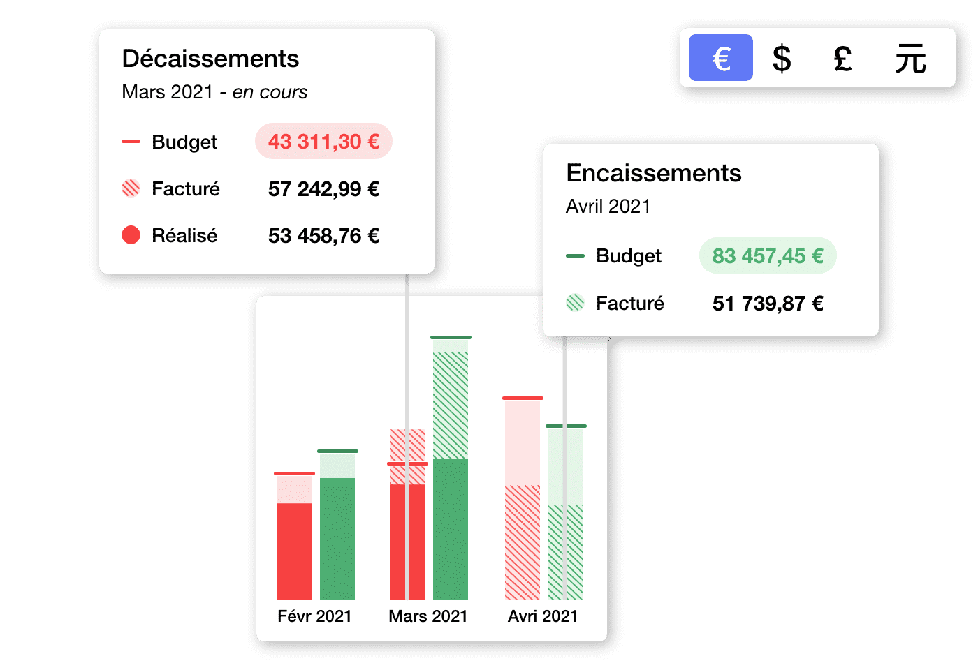 Comparaison facturé vs budget vs réalité